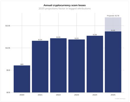 暗号資産市場、次の10億人は安全性重視